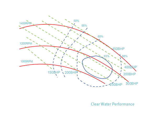Центробежный насос SCP 14×12×22